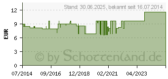 Preistrend fr MELISEPTOL Wipes sensitive Spenderbox (06810007)