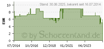 Preistrend fr VASCO Nitril light Untersuchungshandschuhe XS (06810390)