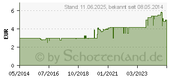 Preistrend fr TETESEPT Nasen Heilsalbe (06810562)