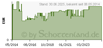 Preistrend fr ELMEX SENSITIVE PROFESSIONAL Zahnpasta (06810645)