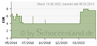 Preistrend fr ABITIMA Clinic Gesichtscreme (06812325)