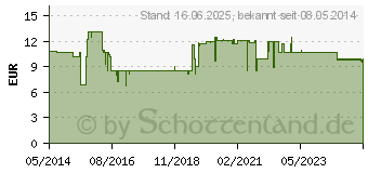 Preistrend fr ABITIMA Clinic Krpergel (06812354)