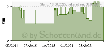 Preistrend fr ABITIMA Clinic Gesichtscreme (06812443)