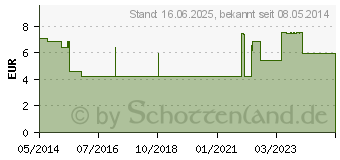 Preistrend fr ABITIMA Clinic Krperlotion (06812466)