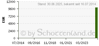 Preistrend fr NCR NutrientCream (06818227)