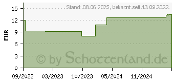 Preistrend fr INFECTOGINGI Mundgel (06819043)