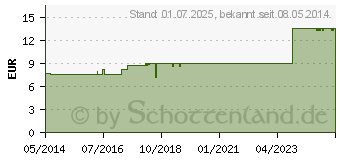 Preistrend fr FUTURO Comfort SprungBand L (06825807)