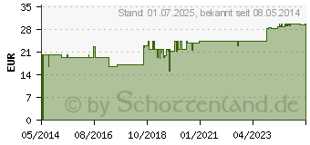 Preistrend fr FUTURO Daumen-Schiene L/XL (06825902)