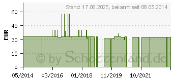 Preistrend fr ARGILIN retard Kapseln (06826043)