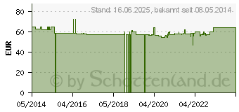 Preistrend fr ARGILIN retard Kapseln (06826066)