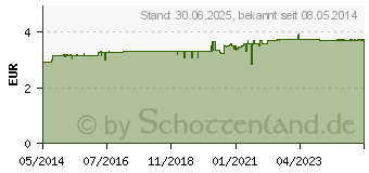 Preistrend fr DOPPELHERZ Stress gute Nerven Tabletten (06826161)