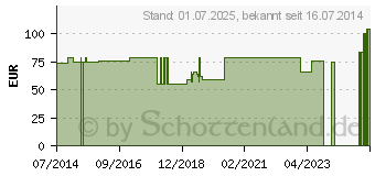 Preistrend fr FIBULO-TAPE Sprunggel.ban.links Gr.5 platin 07073 (06826480)