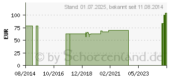 Preistrend fr FIBULO-TAPE Sprunggel.ban.rechts Gr.1 platin 07073 (06826497)