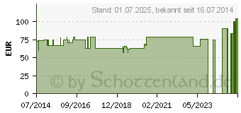 Preistrend fr FIBULO-TAPE Sprunggel.ban.rechts Gr.3 platin 07073 (06826511)