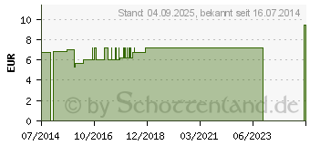 Preistrend fr BIOCHEMIE Senagold 6 Kalium sulfuricum D 6 Tabl. (06827433)