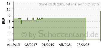 Preistrend fr BIOCHEMIE Senagold 10 Natrium sulfuricum D 6 Tabl. (06827485)