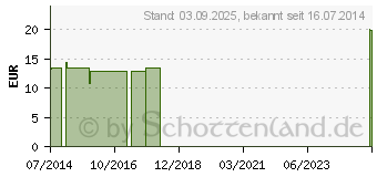 Preistrend fr BIOCHEMIE Senagold 2 Calcium phosphoricum D 6 Tab. (06827539)