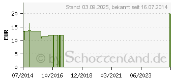 Preistrend fr BIOCHEMIE Senagold 6 Kalium sulfuricum D 6 Tabl. (06827568)