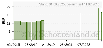 Preistrend fr BIOCHEMIE Senagold 8 Natrium chloratum D 6 Tabl. (06827580)