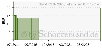 Preistrend fr BIOCHEMIE Senagold 12 Calcium sulfuricum D 6 Tabl. (06827628)