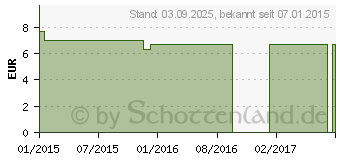 Preistrend fr BIOCHEMIE Senagold 10 Natrium sulfuricum D 6 Glob. (06827746)