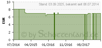 Preistrend fr BIOCHEMIE Senagold 11 Silicea D 12 Globuli (06827752)