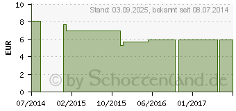 Preistrend fr BIOCHEMIE Senagold 12 Calcium sulfuricum D 6 Glob. (06827769)