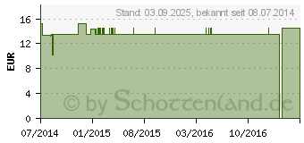 Preistrend fr BIOCHEMIE Senagold 1 Calcium fluoratum D 12 Glob. (06827775)