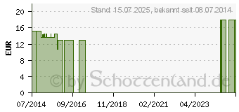 Preistrend fr BIOCHEMIE Senagold 11 Silicea D 12 Globuli (06827870)