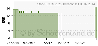 Preistrend fr BIOCHEMIE Senagold 12 Calcium sulfuricum D 6 Glob. (06827887)