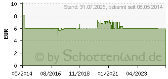 Preistrend fr PFERDESALBE WEPA (06828237)