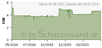 Preistrend fr PFERDESALBE WEPA (06828243)