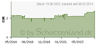 Preistrend fr PFERDESALBE WEPA (06828266)