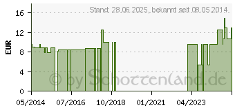 Preistrend fr SWISSDENT Extreme Zahncreme (06828272)