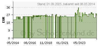 Preistrend fr BJH Gehirnum plus Herzaktivum m.O2 aktiv Kapseln (06828970)