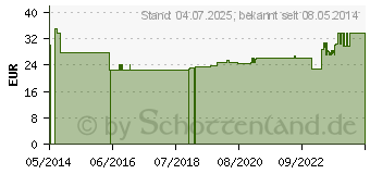 Preistrend fr COENZYM Q10 15 mg GPH Kapseln (06832612)