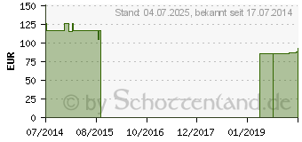 Preistrend fr COENZYM Q10 15 mg GPH Kapseln (06832635)