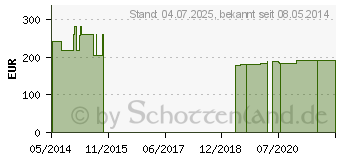 Preistrend fr COENZYM Q10 15 mg GPH Kapseln (06832641)