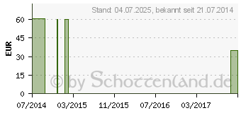 Preistrend fr COENZYM Q10 30 mg GPH Kapseln (06832658)