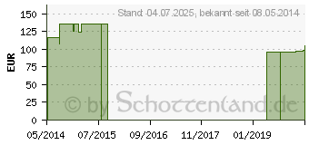 Preistrend fr COENZYM Q10 30 mg GPH Kapseln (06832664)