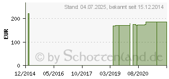 Preistrend fr COENZYM Q10 30 mg GPH Kapseln (06832670)