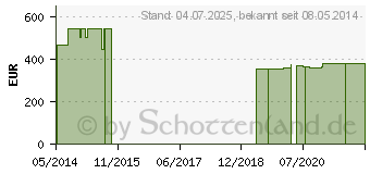 Preistrend fr COENZYM Q10 30 mg GPH Kapseln (06832687)