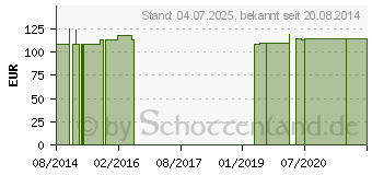 Preistrend fr COENZYM Q10 60 mg GPH Kapseln (06832693)