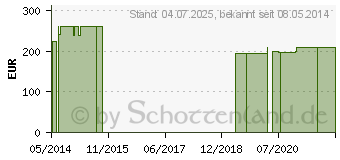 Preistrend fr COENZYM Q10 60 mg GPH Kapseln (06832701)