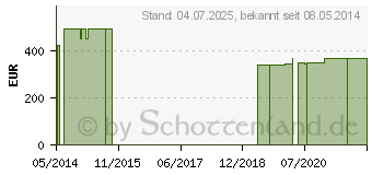 Preistrend fr COENZYM Q10 60 mg GPH Kapseln (06832718)