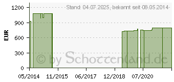 Preistrend fr COENZYM Q10 60 mg GPH Kapseln (06832724)