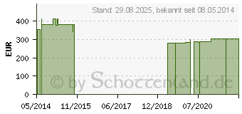 Preistrend fr COENZYM Q10 100 mg GPH Kapseln (06832747)