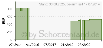 Preistrend fr COENZYM Q10 100 mg GPH Kapseln (06832753)