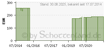 Preistrend fr COENZYM Q10 120 mg GPH Kapseln (06832782)