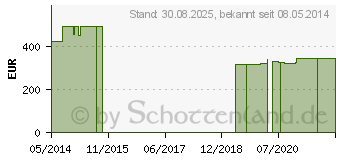 Preistrend fr COENZYM Q10 120 mg GPH Kapseln (06832799)